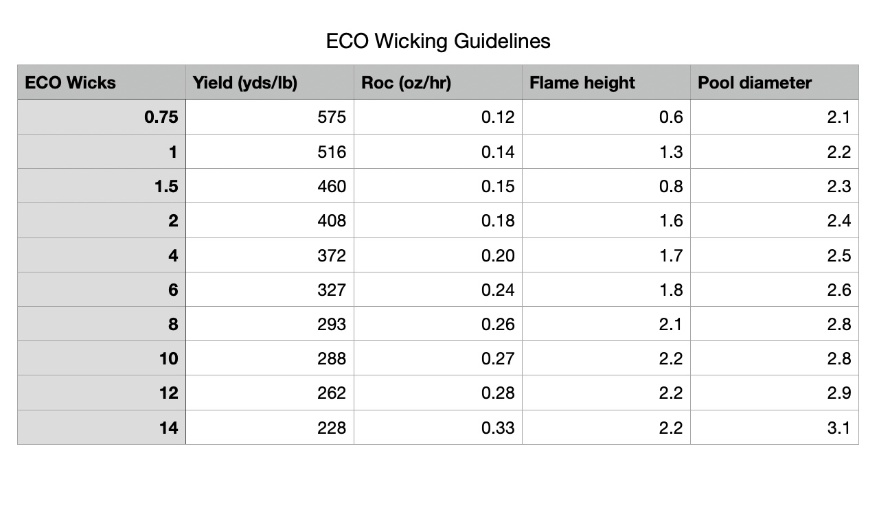 ECO 10, 6 Pretabbed Candle Wicks